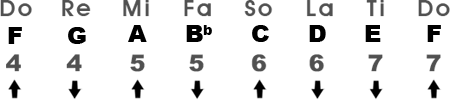 Major Scale in the Key of F